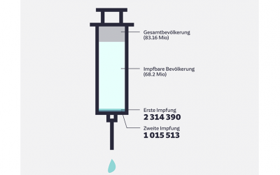 Ab wann können Sie mit einem Impftermin rechnen?